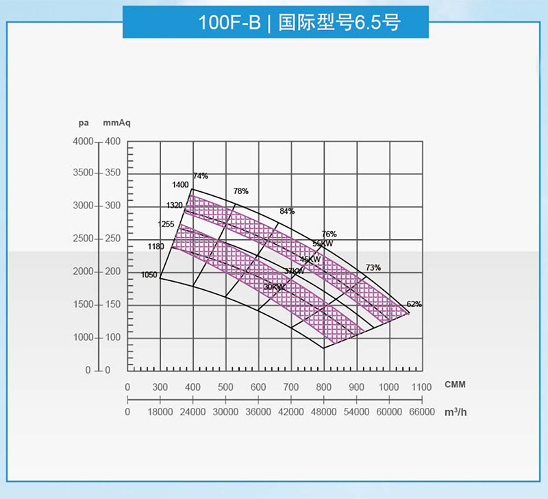 泛普100型風(fēng)機(jī)曲線圖