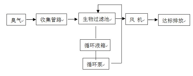 污水處廢氣處理流程圖