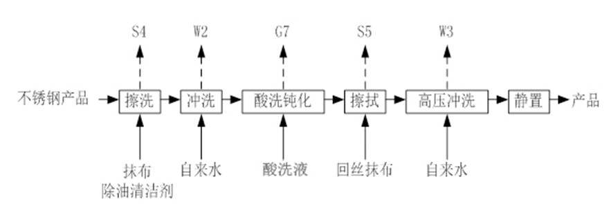 泛普酸洗工藝流程圖