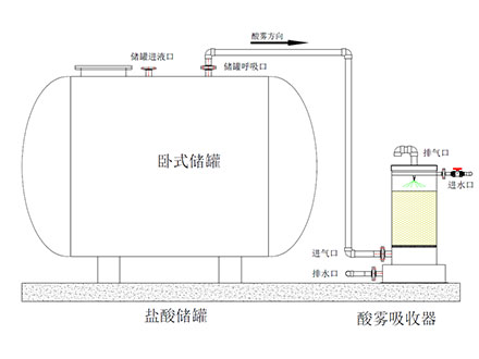 鹽酸儲罐配置酸霧吸收器圖
