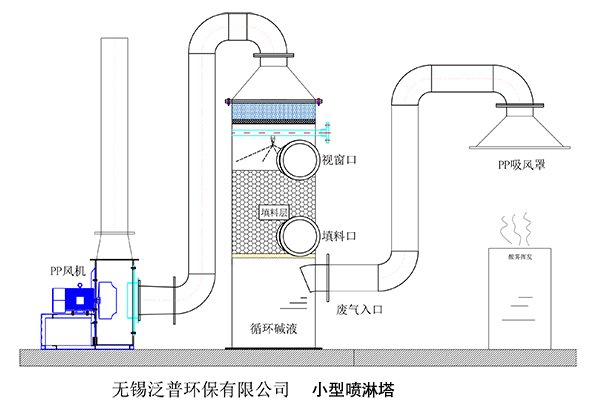 小型噴淋塔連接圖